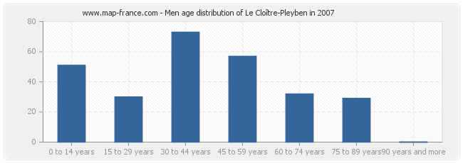 Men age distribution of Le Cloître-Pleyben in 2007
